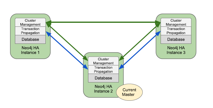 neo4j-ha