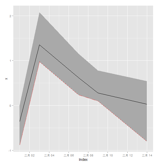 用ggplot2画的时间序列图