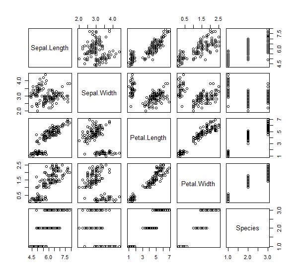 鸢尾花的数据集的散点图