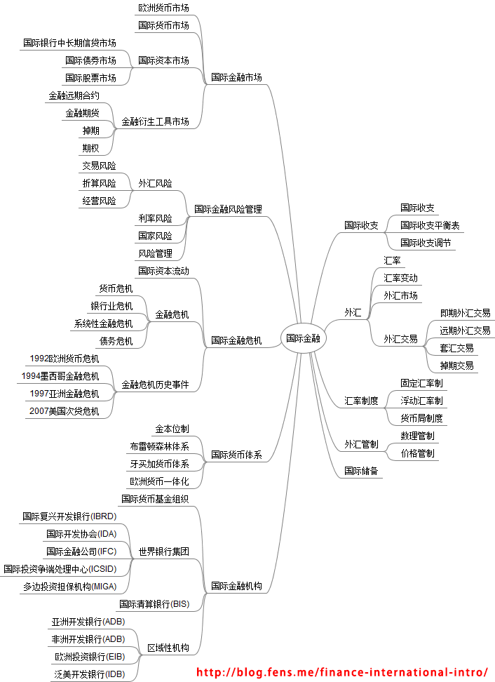 国际金融