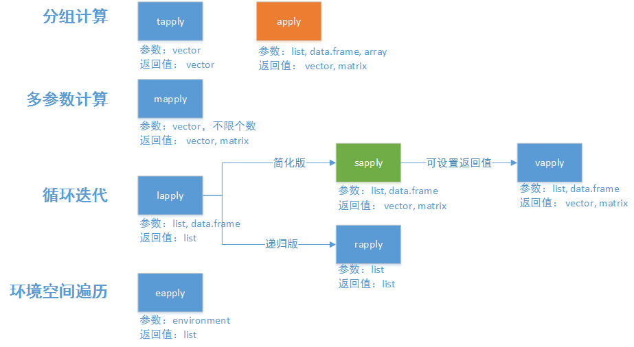 sapply for loop in r